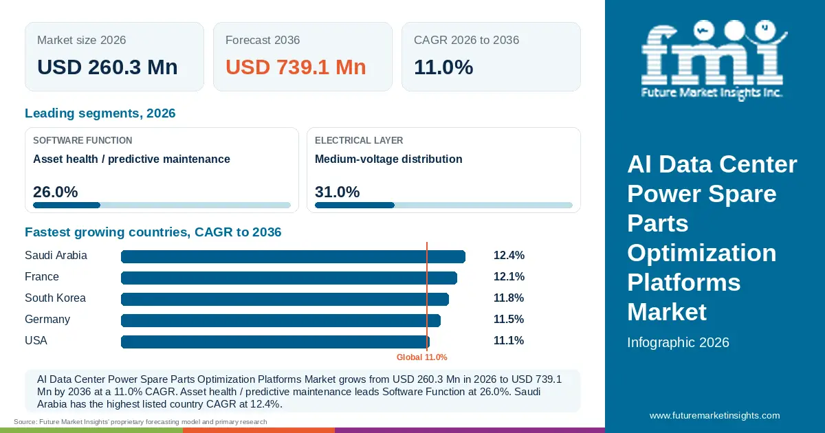At a glance: AI Data Center Power Spare Parts Optimization Platforms Market, USD 260.3 Mn in 2026, USD 739.1 Mn by 2036 and 11.0% CAGR; 2 displayed segment leaders and 5 listed country CAGRs.