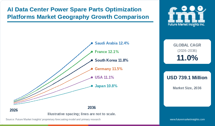 AI Data Center Power Spare Parts Optimization Platforms Market Geography Growth Comparison