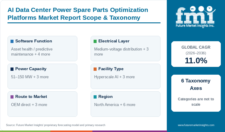 AI Data Center Power Spare Parts Optimization Platforms Market Report Scope & Taxonomy