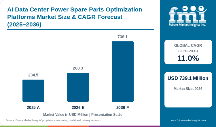 AI Data Center Power Spare Parts Optimization Platforms Market Value Analysis AI Data Center Power Spare Parts Optimization Platforms Market Value Analysis