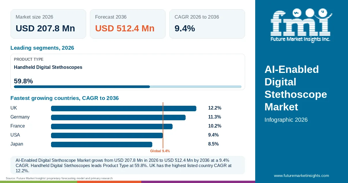 At a glance: AI-Enabled Digital Stethoscope Market, USD 207.8 Mn in 2026, USD 512.4 Mn by 2036 and 9.4% CAGR; 1 displayed segment leaders and 5 listed country CAGRs. At a glance: AI-Enabled Digital Stethoscope Market, USD 207.8 Mn in 2026, USD 512.4 Mn by 2036 and 9.4% CAGR; 1 displayed segment leaders and 5 listed country CAGRs.