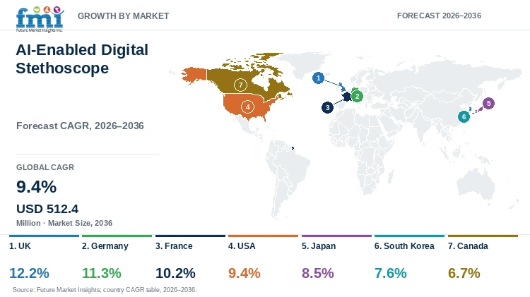 AI-Enabled Digital Stethoscope Market Growth by Market AI-Enabled Digital Stethoscope Market Growth by Market