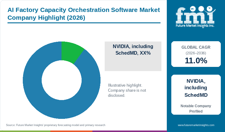 AI Factory Capacity Orchestration Software Market Company Highlight AI Factory Capacity Orchestration Software Market Company Highlight