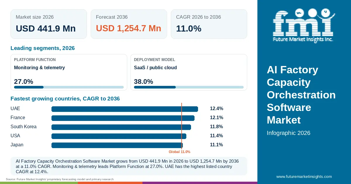 At a glance: AI Factory Capacity Orchestration Software Market, USD 441.9 Mn in 2026, USD 1,254.7 Mn by 2036 and 11.0% CAGR; 2 displayed segment leaders and 5 listed country CAGRs. At a glance: AI Factory Capacity Orchestration Software Market, USD 441.9 Mn in 2026, USD 1,254.7 Mn by 2036 and 11.0% CAGR; 2 displayed segment leaders and 5 listed country CAGRs.