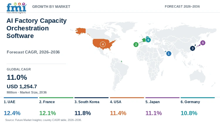 AI Factory Capacity Orchestration Software Market Growth by Market AI Factory Capacity Orchestration Software Market Growth by Market