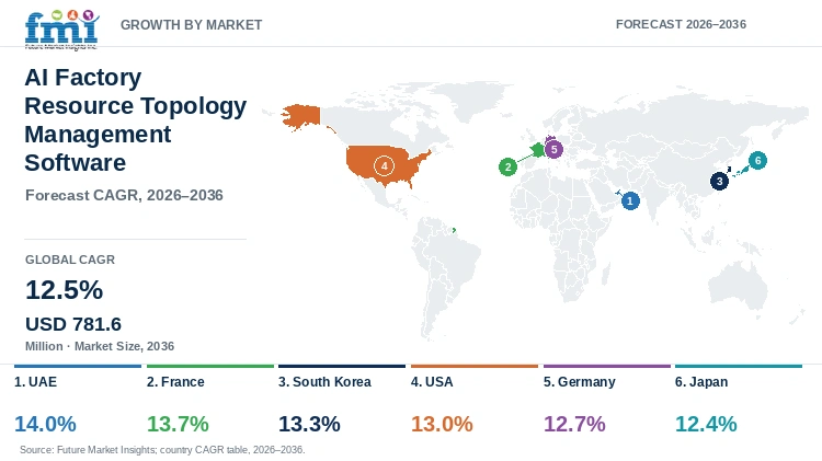 AI Factory Resource Topology Management Software Market Growth by Market