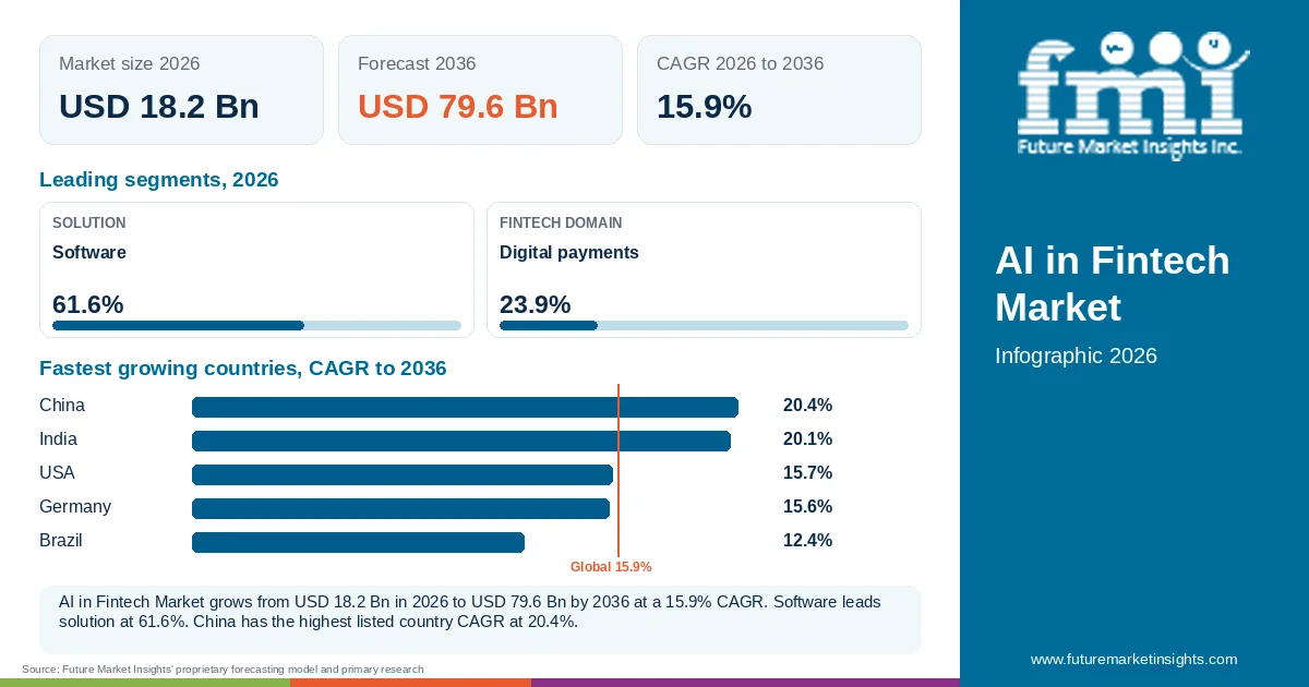At a glance: AI in Fintech Market, USD 18.2 Bn in 2026, USD 79.6 Bn by 2036 and 15.9% CAGR; 2 displayed segment leaders and 5 listed country CAGRs. At a glance: AI in Fintech Market, USD 18.2 Bn in 2026, USD 79.6 Bn by 2036 and 15.9% CAGR; 2 displayed segment leaders and 5 listed country CAGRs.