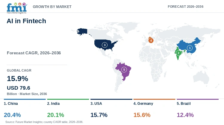 AI in Fintech Market Growth by Market