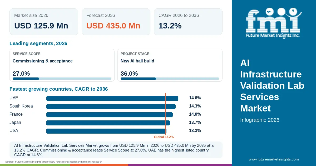 At a glance: AI Infrastructure Validation Lab Services Market, USD 125.9 Mn in 2026, USD 435.0 Mn by 2036 and 13.2% CAGR; 2 displayed segment leaders and 5 listed country CAGRs.