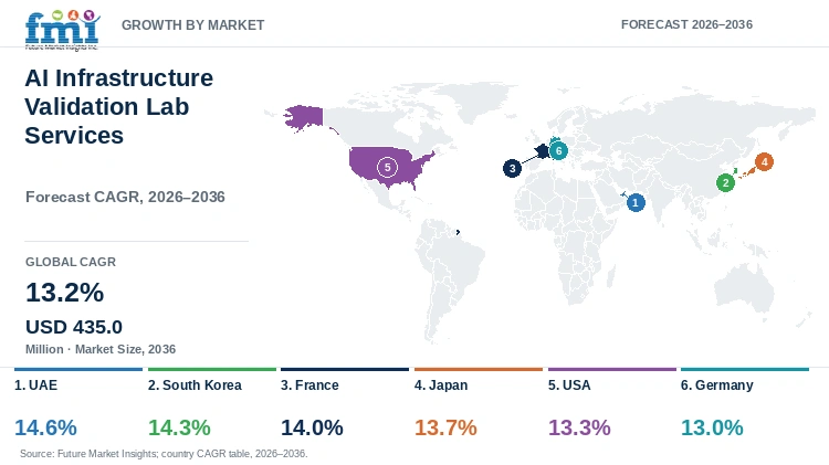 AI Infrastructure Validation Lab Services Market Growth by Market AI Infrastructure Validation Lab Services Market Growth by Market