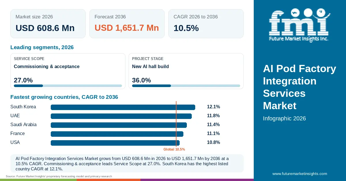At a glance: AI Pod Factory Integration Services Market, USD 608.6 Mn in 2026, USD 1,651.7 Mn by 2036 and 10.5% CAGR; 2 displayed segment leaders and 5 listed country CAGRs.