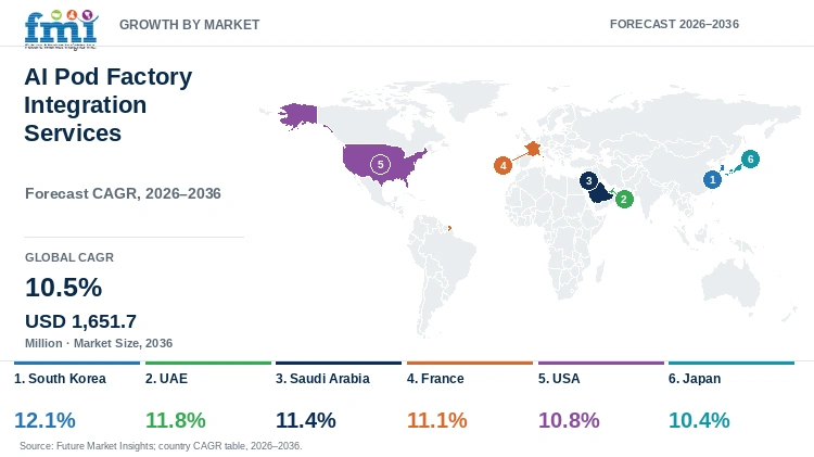 AI Pod Factory Integration Services Market Growth by Market AI Pod Factory Integration Services Market Growth by Market