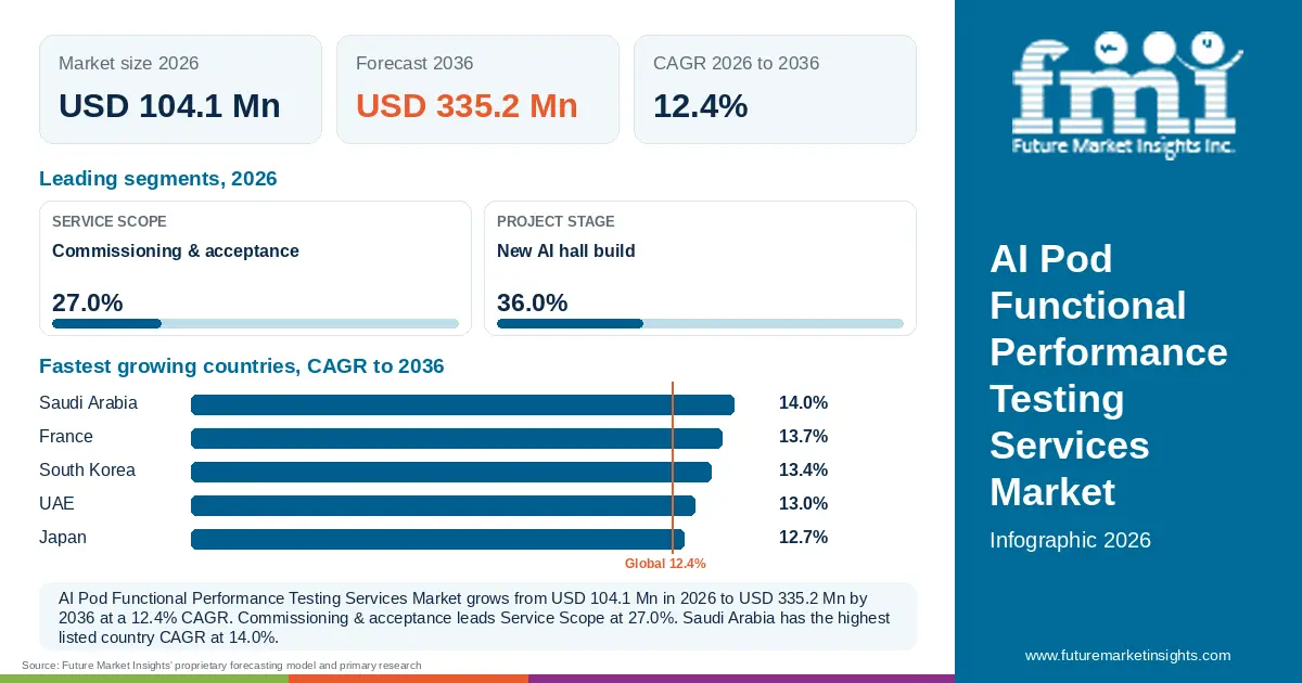 At a glance: AI Pod Functional Performance Testing Services Market, USD 104.1 Mn in 2026, USD 335.2 Mn by 2036 and 12.4% CAGR; 2 displayed segment leaders and 5 listed country CAGRs. At a glance: AI Pod Functional Performance Testing Services Market, USD 104.1 Mn in 2026, USD 335.2 Mn by 2036 and 12.4% CAGR; 2 displayed segment leaders and 5 listed country CAGRs.