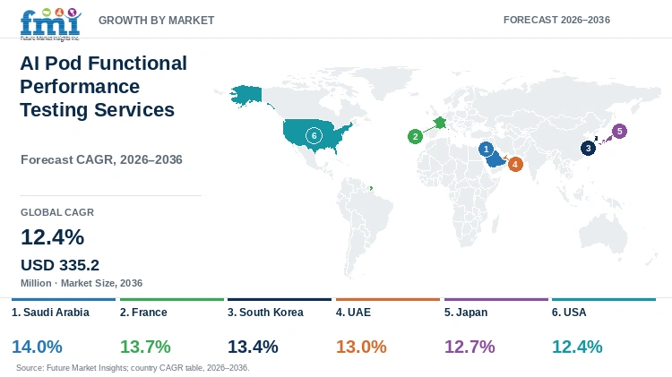 AI Pod Functional Performance Testing Services Market Growth by Market