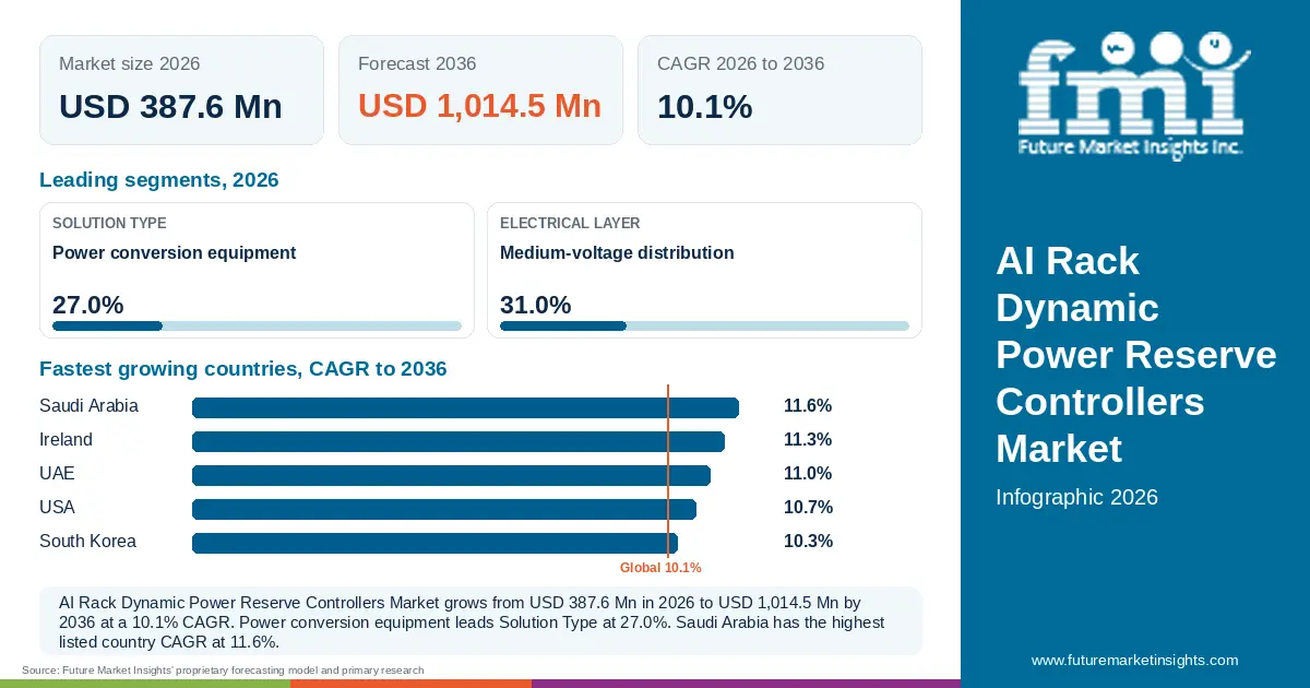 At a glance: AI Rack Dynamic Power Reserve Controllers Market, USD 387.6 Mn in 2026, USD 1,014.5 Mn by 2036 and 10.1% CAGR; 2 displayed segment leaders and 5 listed country CAGRs. At a glance: AI Rack Dynamic Power Reserve Controllers Market, USD 387.6 Mn in 2026, USD 1,014.5 Mn by 2036 and 10.1% CAGR; 2 displayed segment leaders and 5 listed country CAGRs.