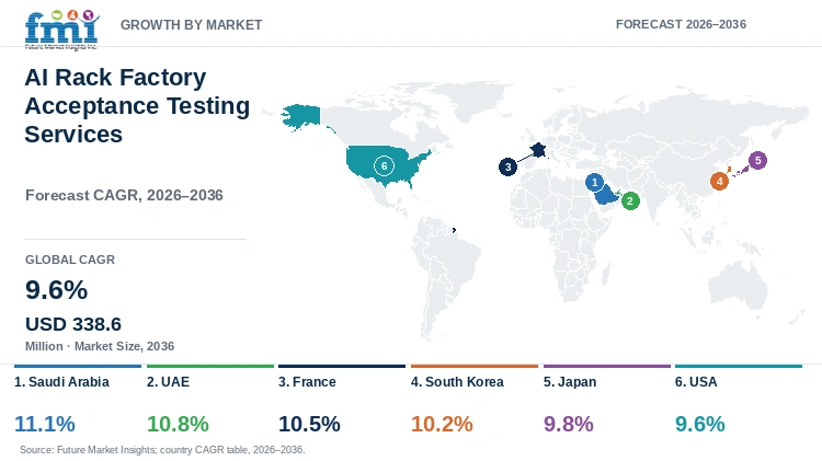 AI Rack Factory Acceptance Testing Services Market Growth by Market AI Rack Factory Acceptance Testing Services Market Growth by Market