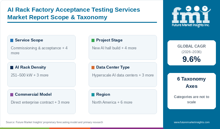 AI Rack Factory Acceptance Testing Services Market Report Scope & Taxonomy AI Rack Factory Acceptance Testing Services Market Report Scope & Taxonomy