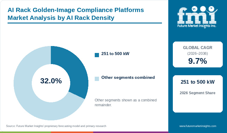 AI Rack Golden-Image Compliance Platforms Market Analysis by AI Rack Density AI Rack Golden-Image Compliance Platforms Market Analysis by AI Rack Density
