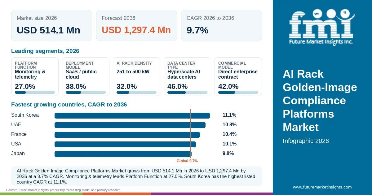 At a glance: AI Rack Golden-Image Compliance Platforms Market, USD 514.1 Mn in 2026, USD 1,297.4 Mn by 2036 and 9.7% CAGR; 5 displayed segment leaders and 5 listed country CAGRs. At a glance: AI Rack Golden-Image Compliance Platforms Market, USD 514.1 Mn in 2026, USD 1,297.4 Mn by 2036 and 9.7% CAGR; 5 displayed segment leaders and 5 listed country CAGRs.