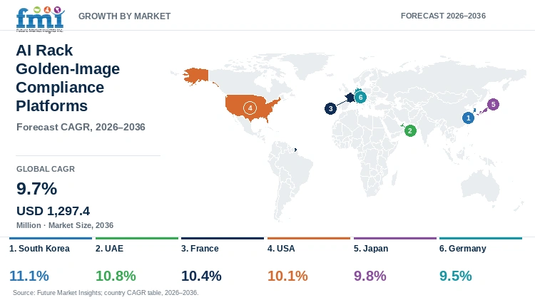 AI Rack Golden-Image Compliance Platforms Market Growth by Market AI Rack Golden-Image Compliance Platforms Market Growth by Market