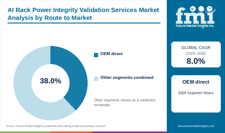 AI Rack Power Integrity Validation Services Market Analysis by Route to Market