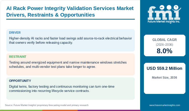 AI Rack Power Integrity Validation Services Market Drivers, Restraints & Opportunities