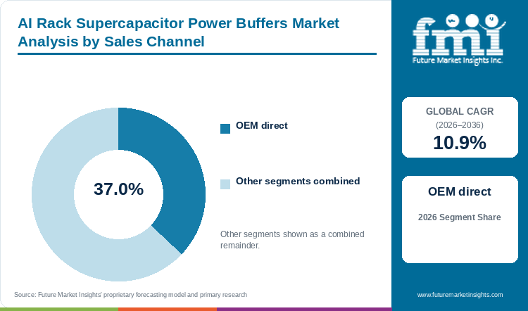 AI Rack Supercapacitor Power Buffers Market Analysis by Sales Channel AI Rack Supercapacitor Power Buffers Market Analysis by Sales Channel