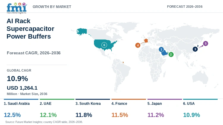 AI Rack Supercapacitor Power Buffers Market Growth by Market AI Rack Supercapacitor Power Buffers Market Growth by Market
