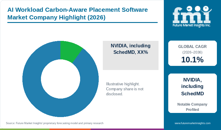 AI Workload Carbon-Aware Placement Software Market Company Highlight AI Workload Carbon-Aware Placement Software Market Company Highlight