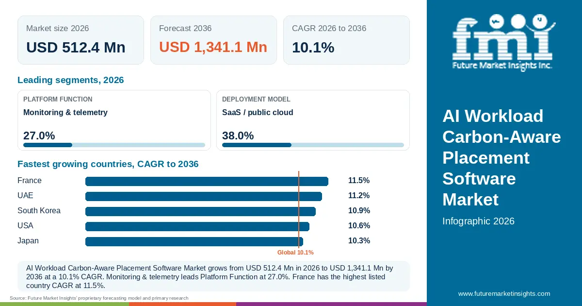 At a glance: AI Workload Carbon-Aware Placement Software Market, USD 512.4 Mn in 2026, USD 1,341.1 Mn by 2036 and 10.1% CAGR; 2 displayed segment leaders and 5 listed country CAGRs. At a glance: AI Workload Carbon-Aware Placement Software Market, USD 512.4 Mn in 2026, USD 1,341.1 Mn by 2036 and 10.1% CAGR; 2 displayed segment leaders and 5 listed country CAGRs.