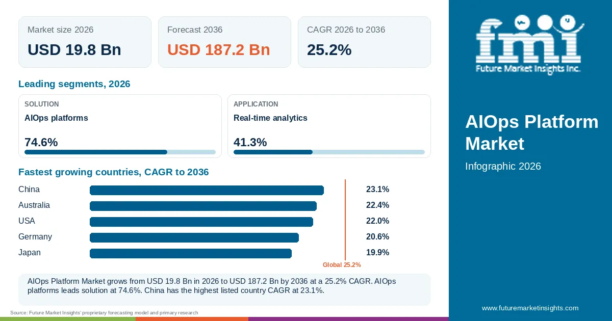 At a glance: AIOps Platform Market, USD 19.8 Bn in 2026, USD 187.2 Bn by 2036 and 25.2% CAGR; 2 displayed segment leaders and 5 listed country CAGRs. At a glance: AIOps Platform Market, USD 19.8 Bn in 2026, USD 187.2 Bn by 2036 and 25.2% CAGR; 2 displayed segment leaders and 5 listed country CAGRs.