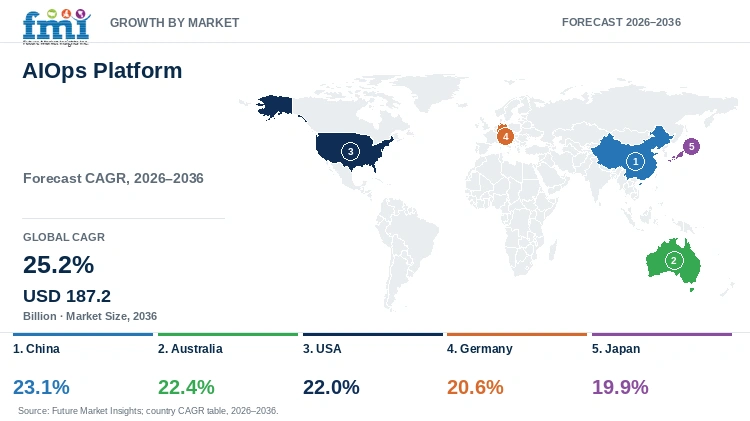 AIOps Platform Market Growth by Market AIOps Platform Market Growth by Market