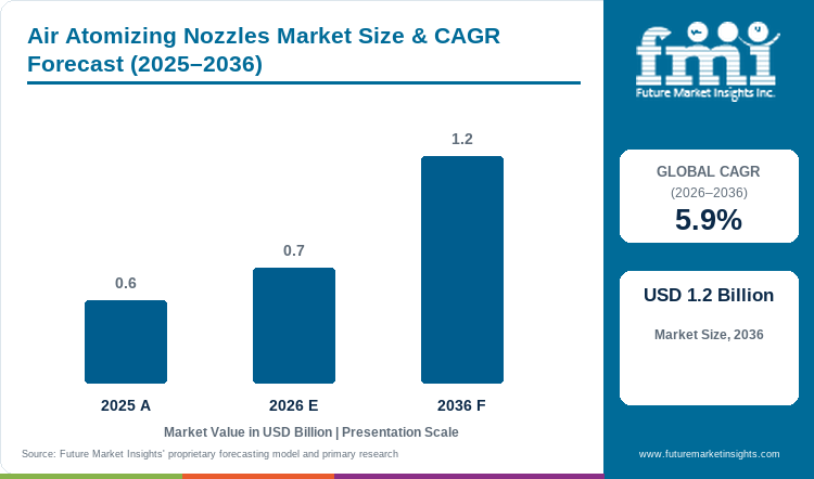 Air Atomizing Nozzles Market Value Analysis Air Atomizing Nozzles Market Value Analysis