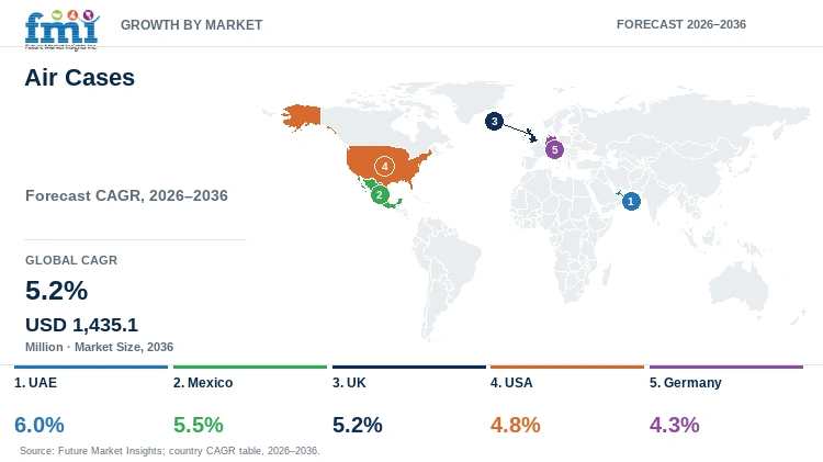 Air Cases Market Growth by Market Air Cases Market Growth by Market