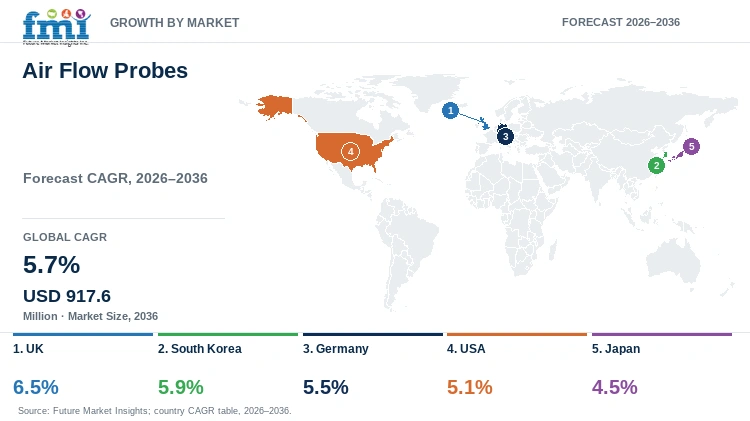 Air Flow Probes Market Growth by Market Air Flow Probes Market Growth by Market
