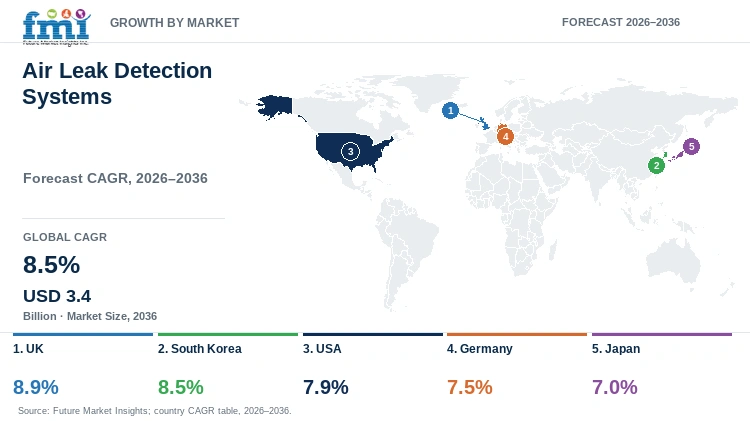 Air Leak Detection Systems Market Growth by Market Air Leak Detection Systems Market Growth by Market
