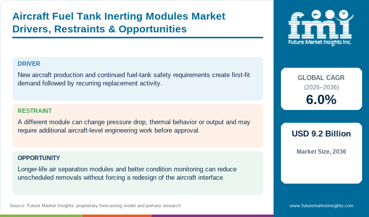 Aircraft Fuel Tank Inerting Modules Market Drivers, Restraints & Opportunities