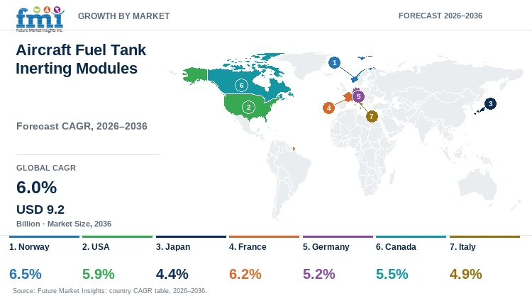 Aircraft Fuel Tank Inerting Modules Market Growth by Market Aircraft Fuel Tank Inerting Modules Market Growth by Market