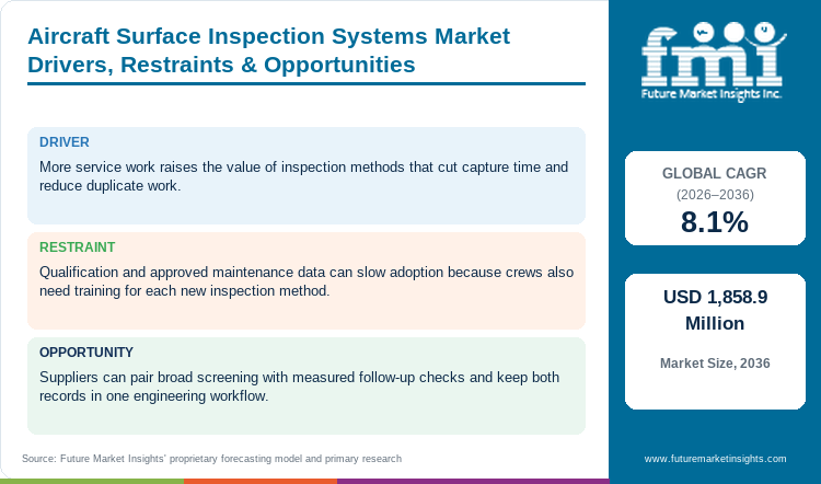 Aircraft Surface Inspection Systems Market Drivers, Restraints & Opportunities Aircraft Surface Inspection Systems Market Drivers, Restraints & Opportunities