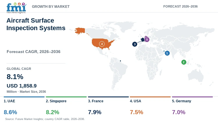 Aircraft Surface Inspection Systems Market Growth by Market