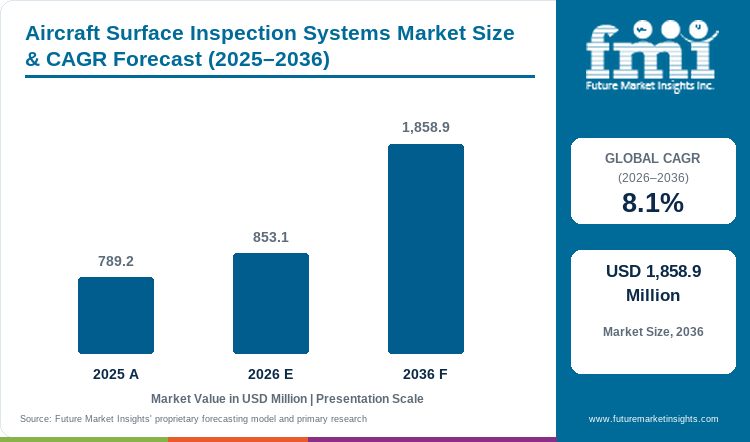 Aircraft Surface Inspection Systems Market Value Analysis