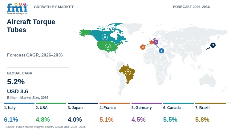Aircraft Torque Tubes Market Growth by Market Aircraft Torque Tubes Market Growth by Market