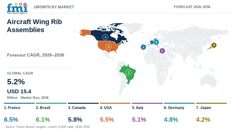 Aircraft Wing Rib Assemblies Market Growth by Market Aircraft Wing Rib Assemblies Market Growth by Market