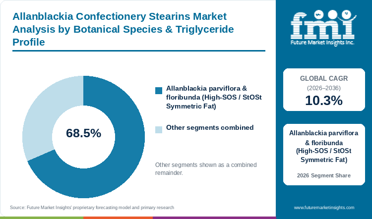 Allanblackia Confectionery Stearins Market Analysis by Botanical Species & Triglyceride Profile Allanblackia Confectionery Stearins Market Analysis by Botanical Species & Triglyceride Profile