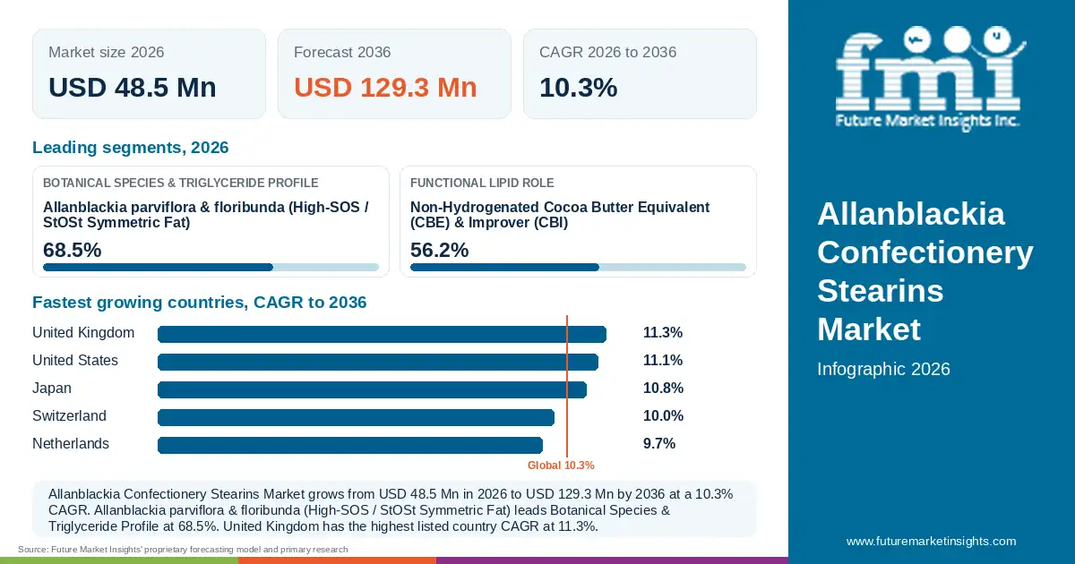 At a glance: Allanblackia Confectionery Stearins Market, USD 48.5 Mn in 2026, USD 129.3 Mn by 2036 and 10.3% CAGR; 2 displayed segment leaders and 5 listed country CAGRs. At a glance: Allanblackia Confectionery Stearins Market, USD 48.5 Mn in 2026, USD 129.3 Mn by 2036 and 10.3% CAGR; 2 displayed segment leaders and 5 listed country CAGRs.