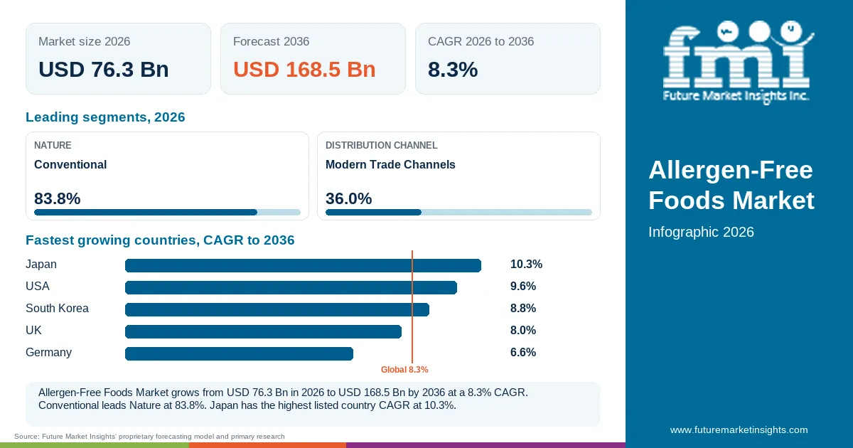 At a glance: Allergen-Free Foods Market, USD 76.3 Bn in 2026, USD 168.5 Bn by 2036 and 8.3% CAGR; 2 displayed segment leaders and 5 listed country CAGRs. At a glance: Allergen-Free Foods Market, USD 76.3 Bn in 2026, USD 168.5 Bn by 2036 and 8.3% CAGR; 2 displayed segment leaders and 5 listed country CAGRs.