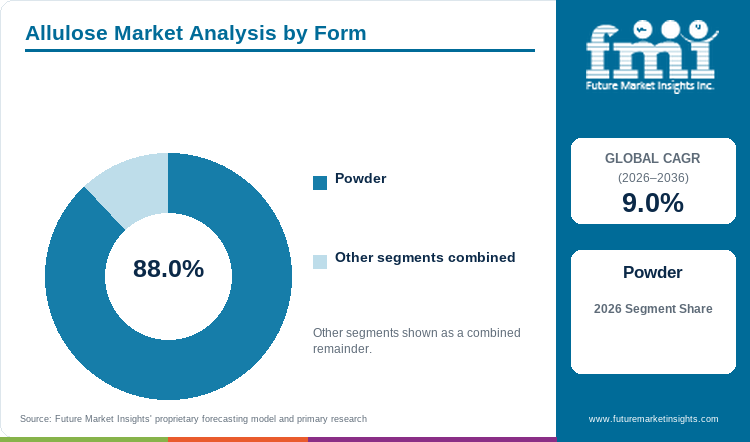 Allulose Market Analysis by Form Allulose Market Analysis by Form