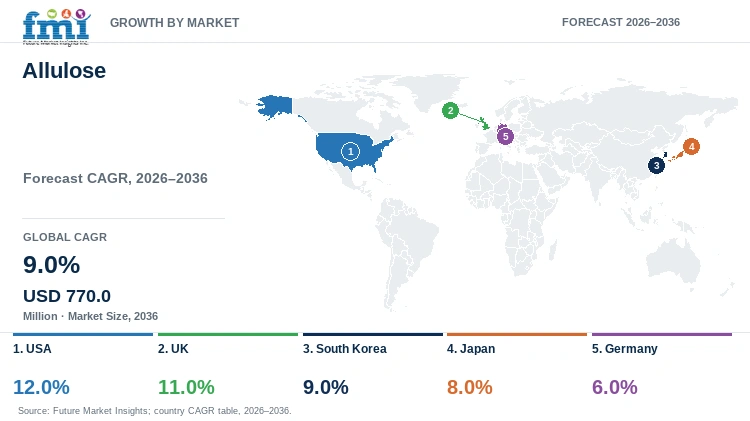 Allulose Market Growth by Market Allulose Market Growth by Market