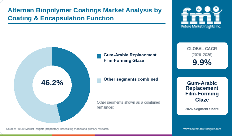 Alternan Biopolymer Coatings Market Analysis by Coating & Encapsulation Function Alternan Biopolymer Coatings Market Analysis by Coating & Encapsulation Function