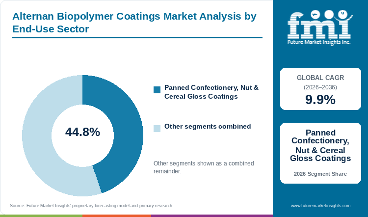Alternan Biopolymer Coatings Market Analysis by End-Use Sector Alternan Biopolymer Coatings Market Analysis by End-Use Sector